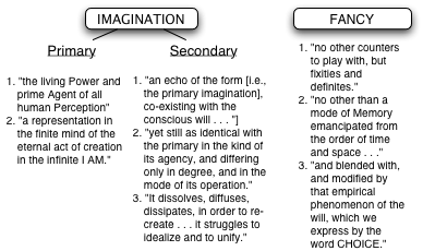 Diagram of Coleridge's three-part model of the imagination