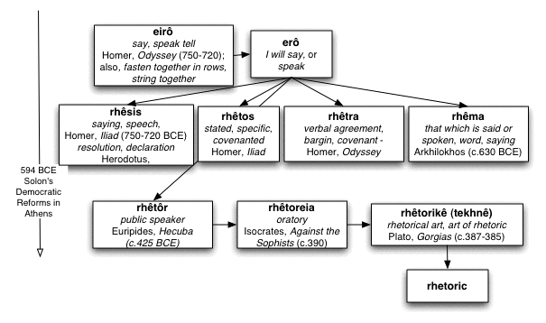 Diagram of the etymology of rhetoric